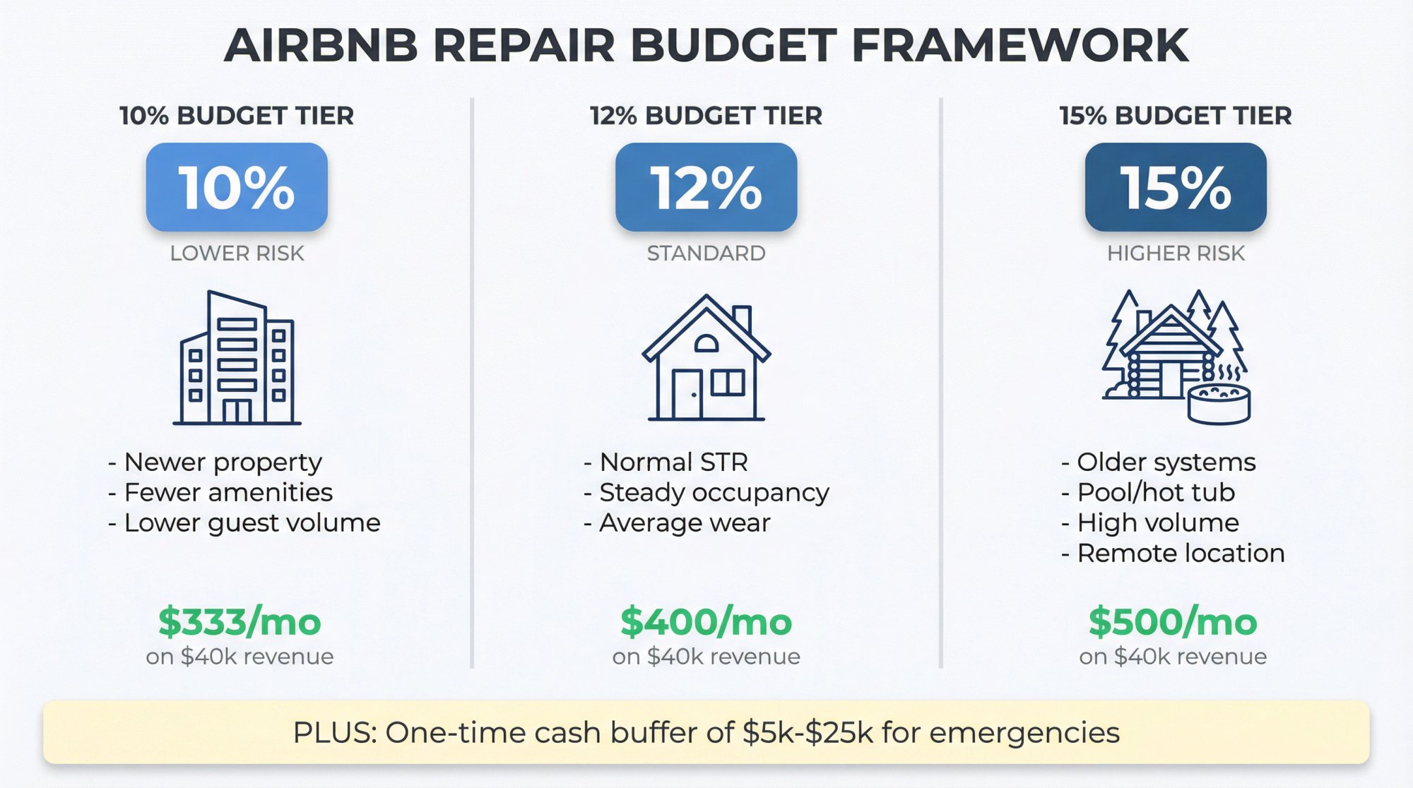 Visual guide showing Airbnb repair budget percentages: 10% for newer properties, 12% standard, 15% for older properties with amenities