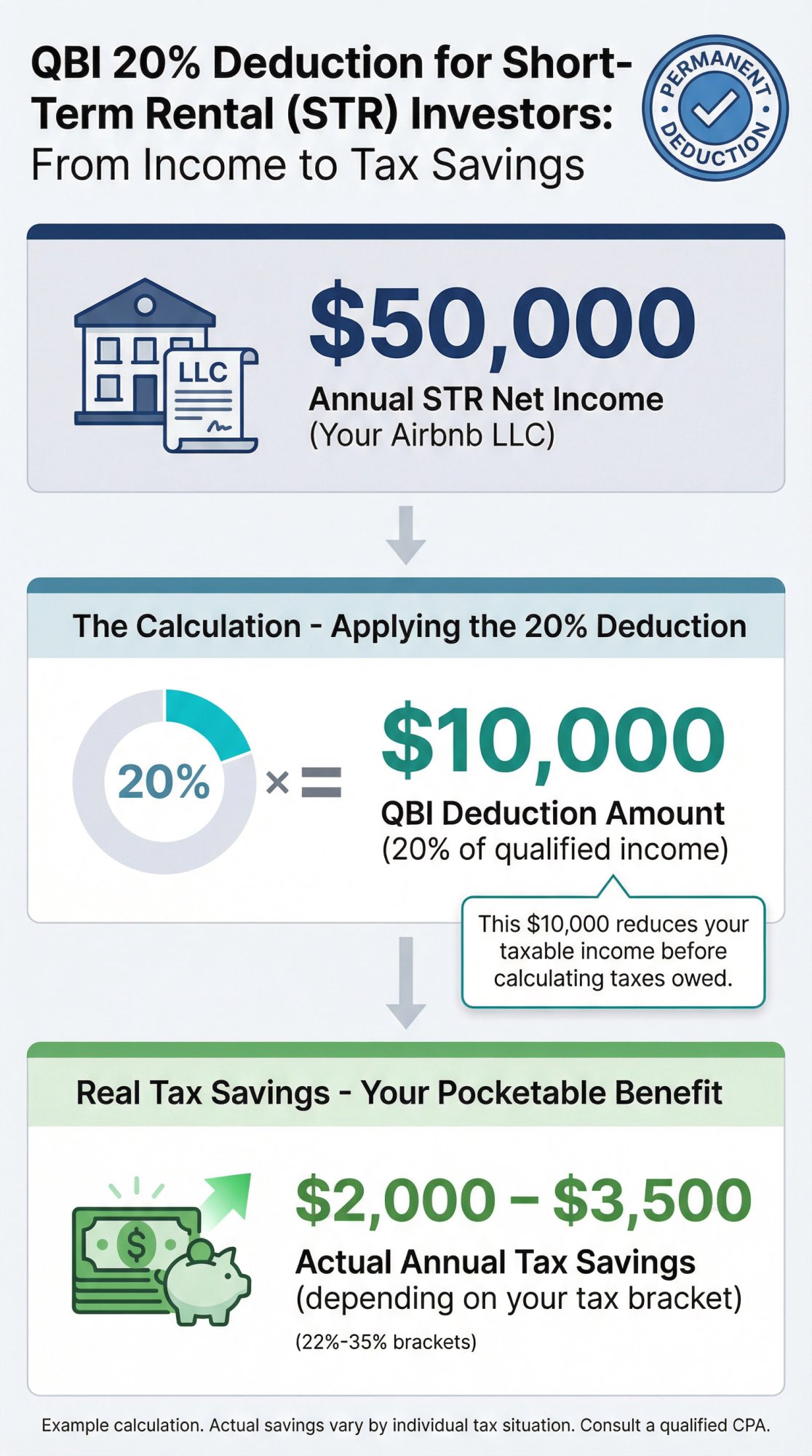 Infographic showing how the 20% QBI deduction works for a $50k Airbnb LLC with step-by-step savings calculation