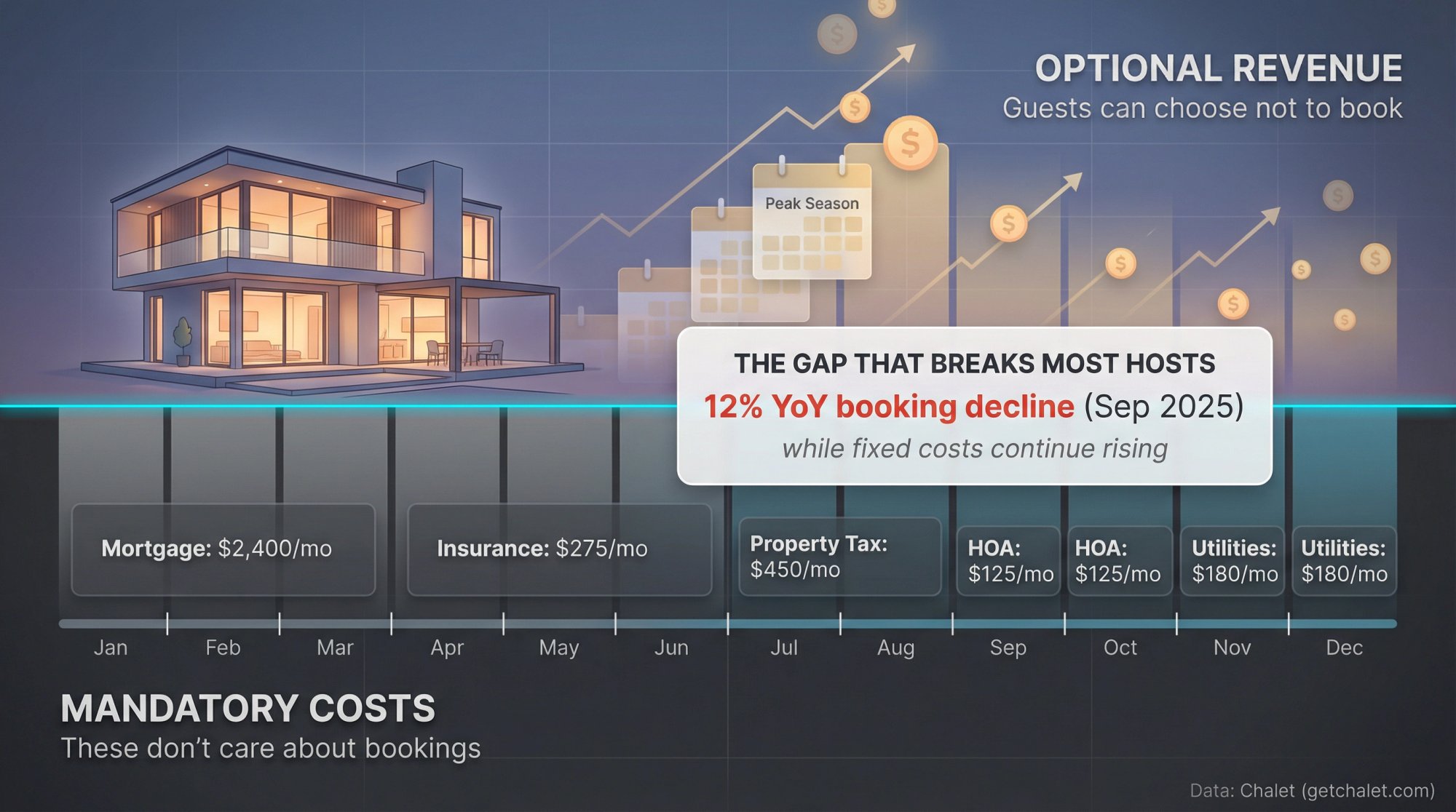 Airbnb investment cash flow visualization showing the gap between optional revenue and mandatory costs