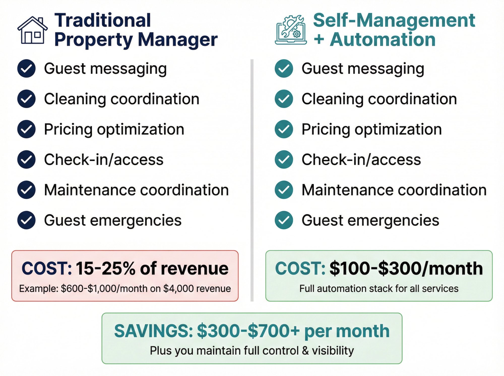 Side-by-side cost comparison showing property managers charge 15-25% of revenue while automation tools cost under $300/month for the same services