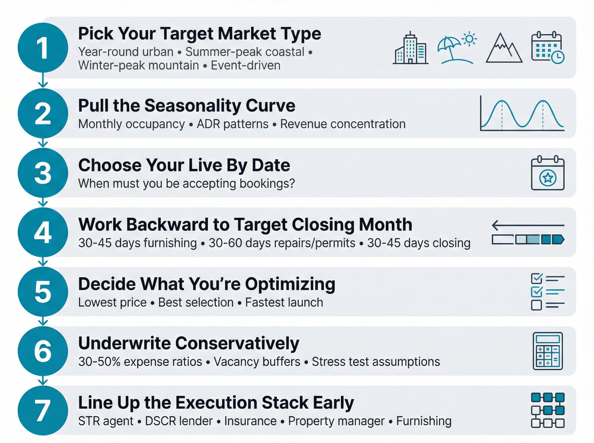 Seven-step framework for choosing optimal Airbnb property purchase timing with data-driven decision workflow