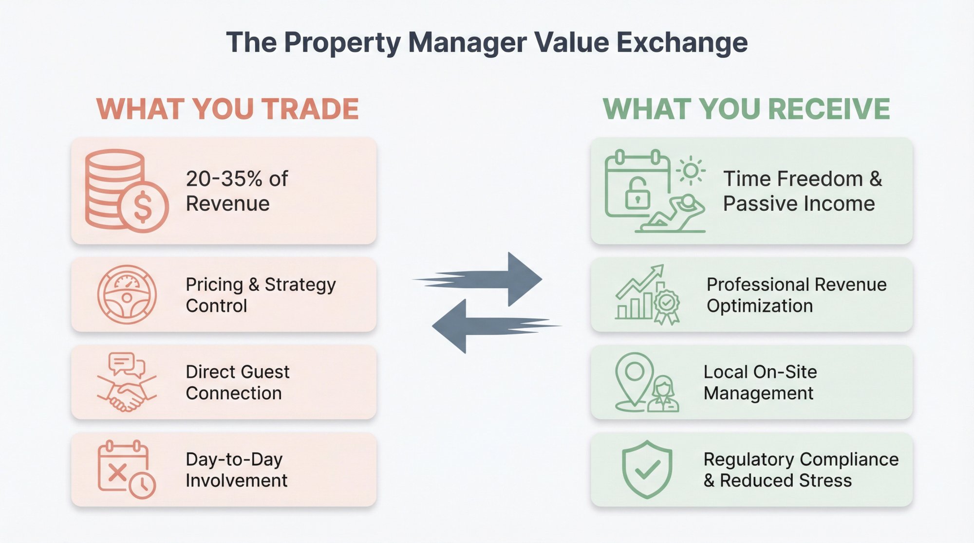 Visual diagram showing the value exchange when hiring an Airbnb property manager: trading 20-35% fees and control for time freedom and expertise