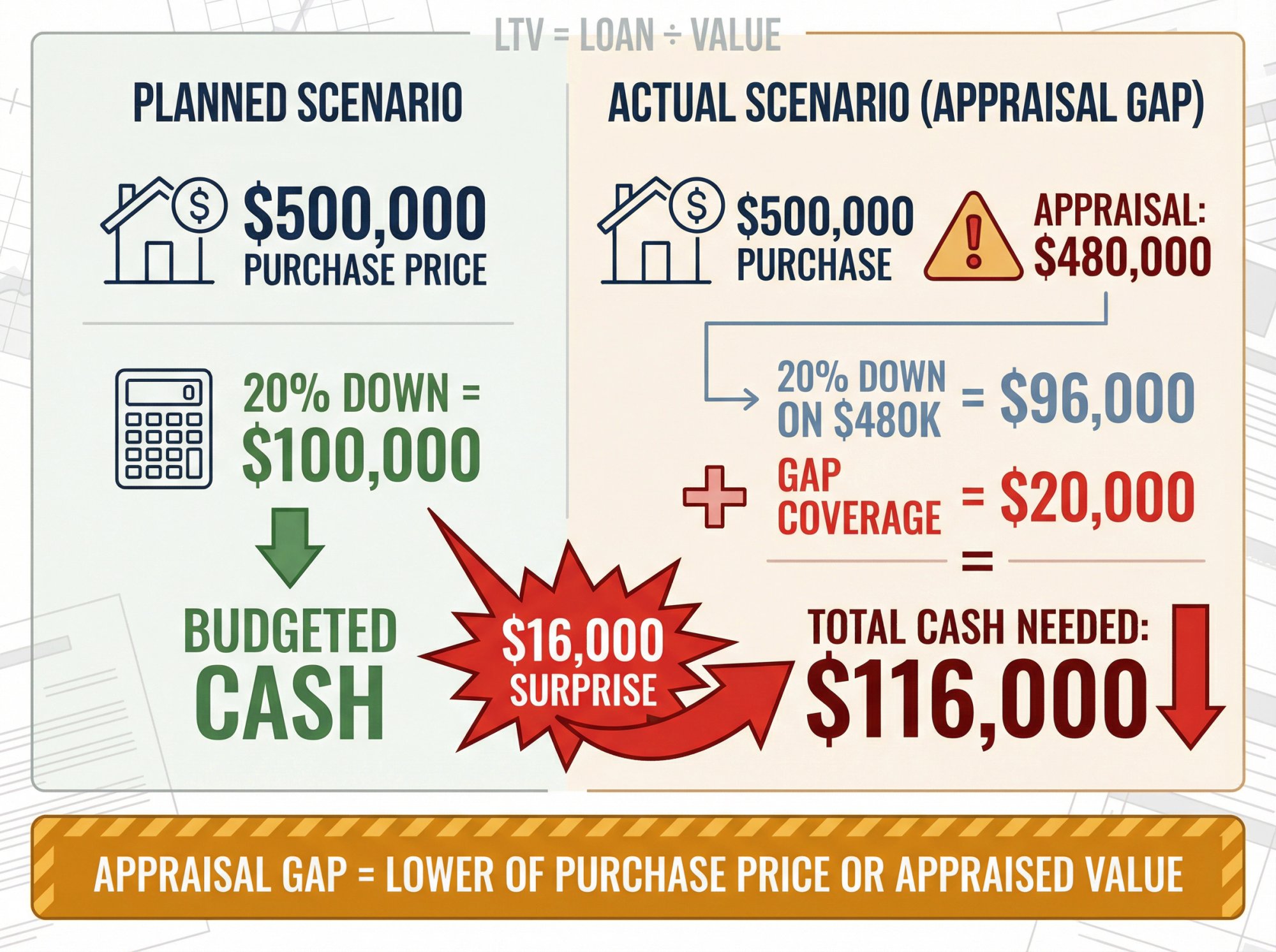 Visual breakdown of appraisal gap impact: $500k purchase vs $480k appraisal showing $116k total cash needed