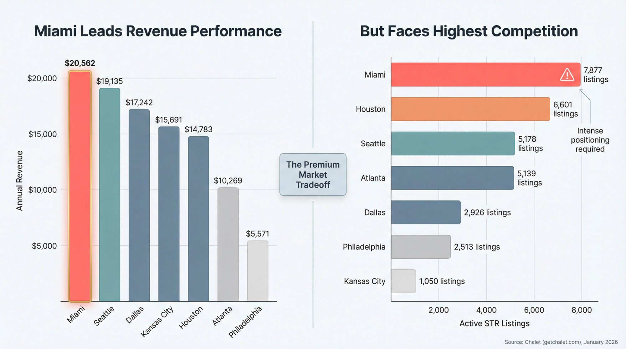 Miami World Cup STR market showing highest revenue of $20,562 and 7,877 competing listings versus other host cities