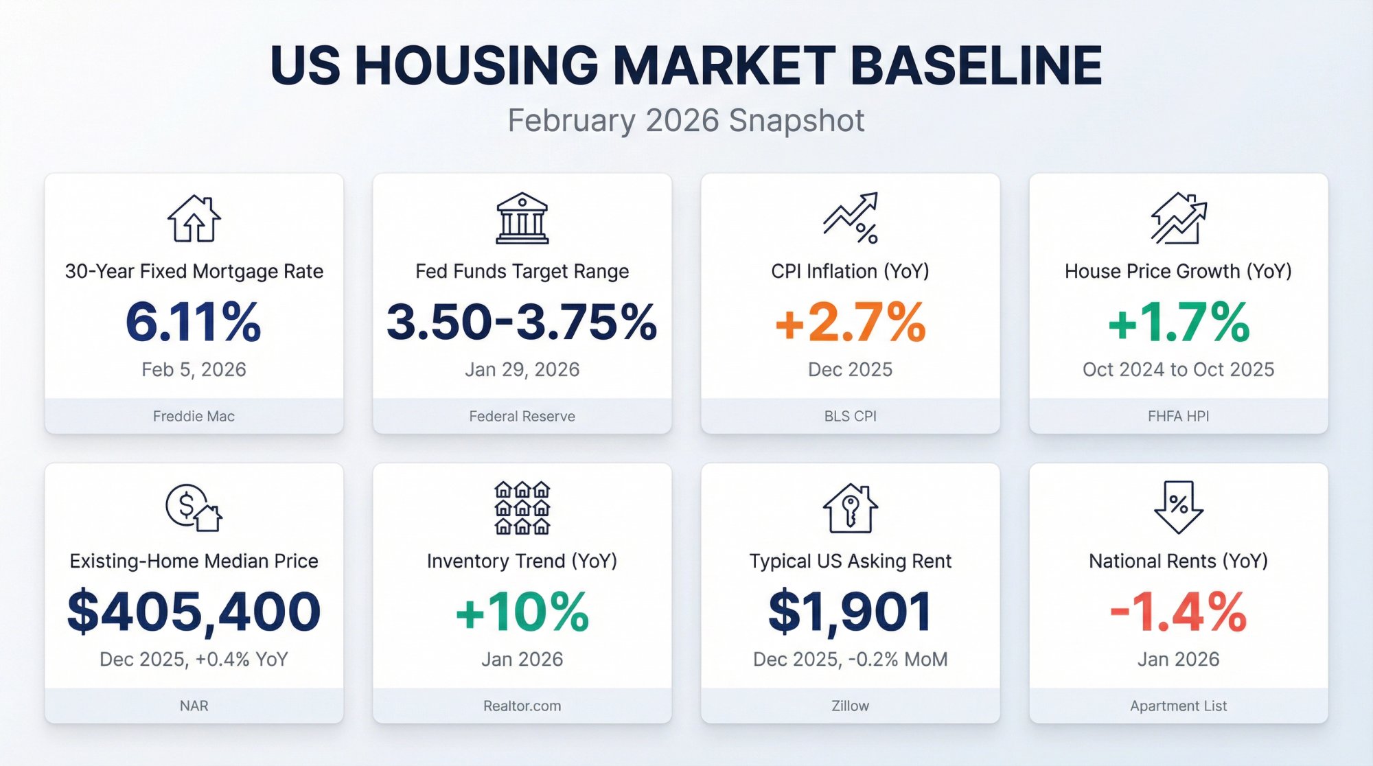 US housing market baseline dashboard showing 8 key metrics for February 2026 including mortgage rates at 6.11%, Fed funds at 3.5-3.75%, and national rent trends