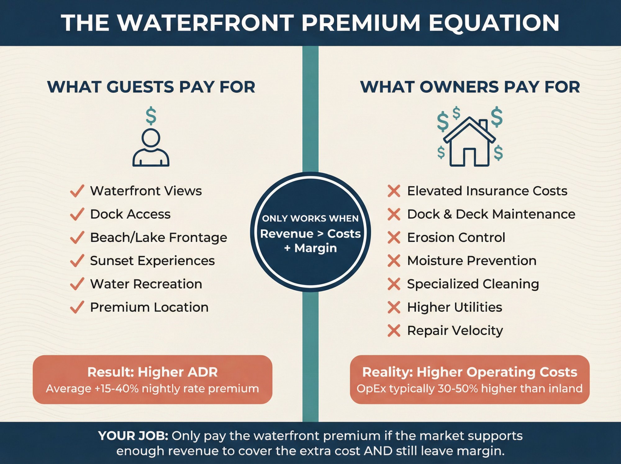 Split infographic showing guest premium vs owner premium in waterfront Airbnb investing with ROI decision framework