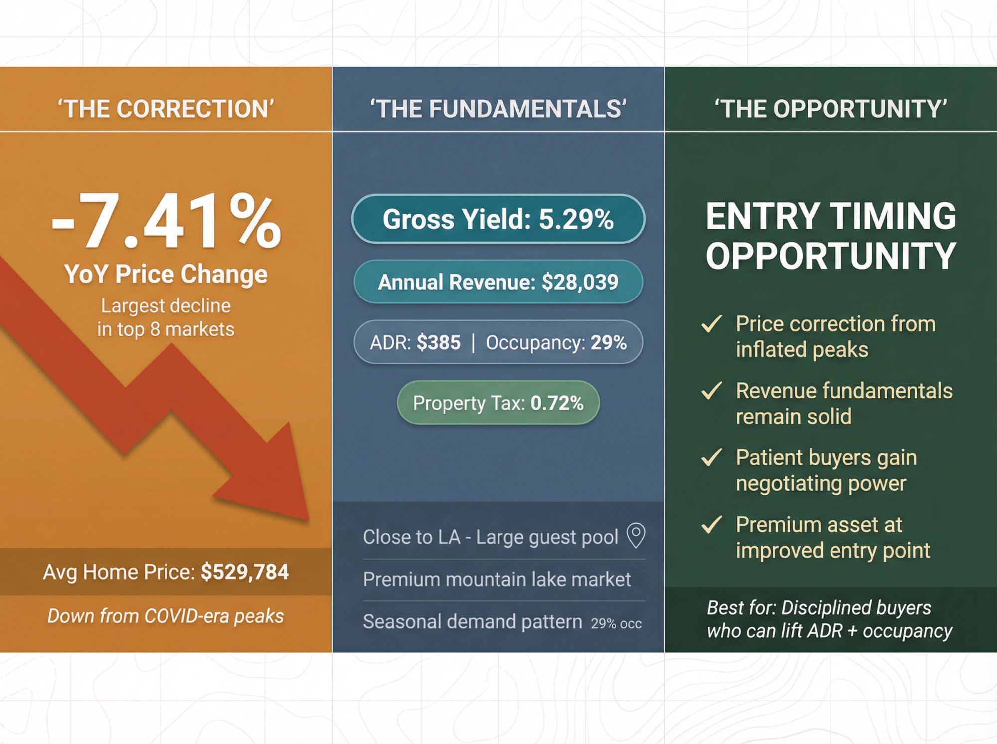 Lake Arrowhead market positioning chart showing -7.41% price decline creating entry opportunity at $529,784 with 5.29% yield