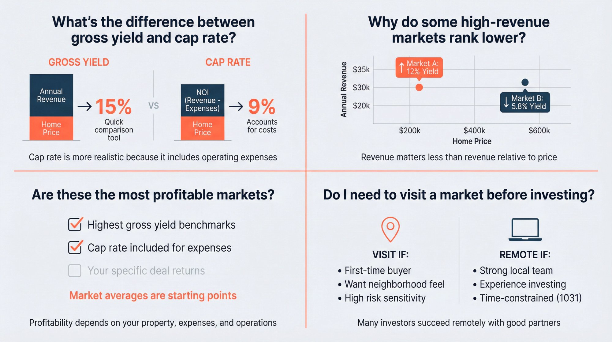 Visual guide answering common Airbnb investor questions about yield, cap rate, profitability, and market selection