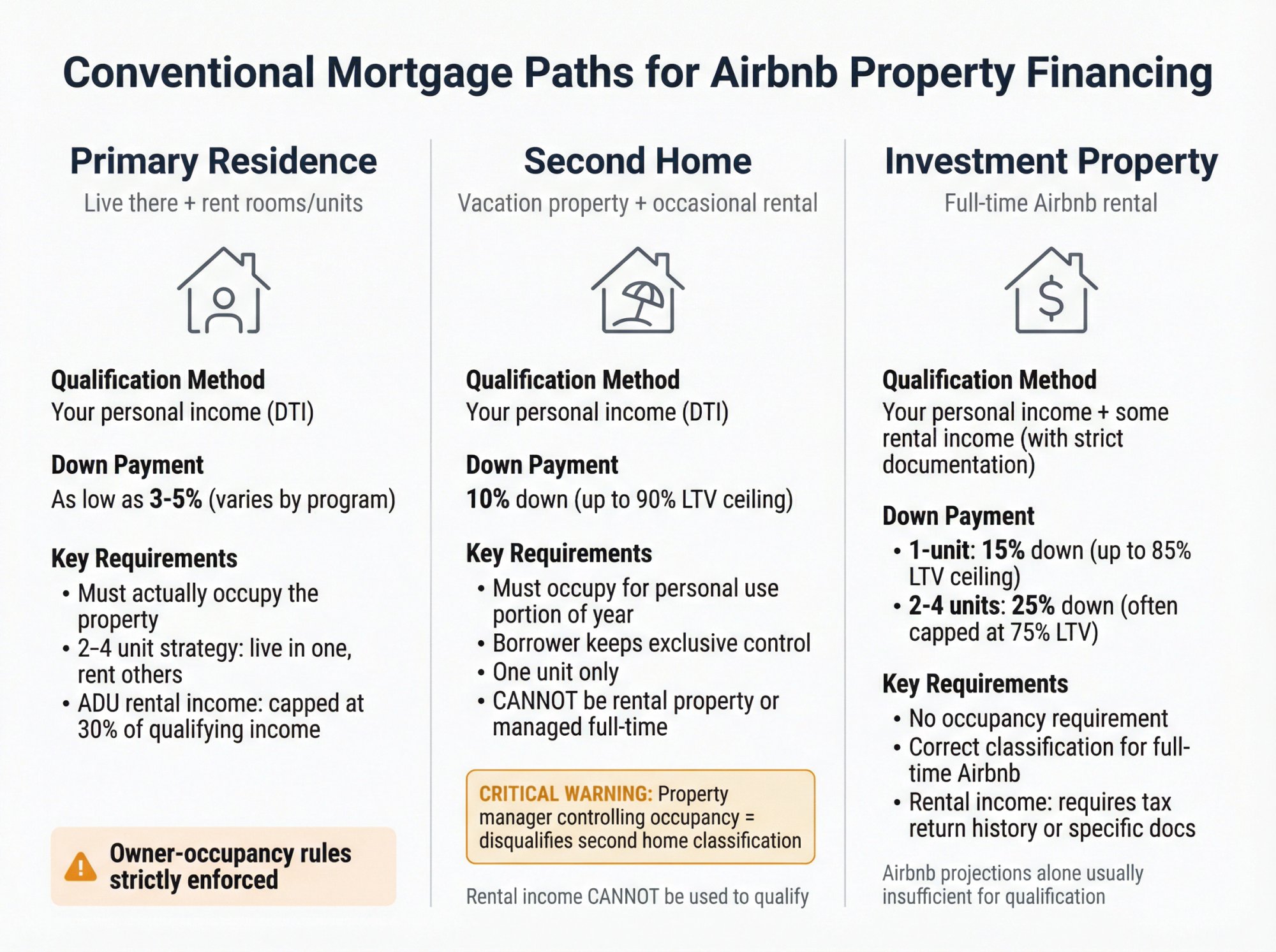 Side-by-side comparison of three conventional loan paths for Airbnb properties: primary residence, second home, and investment property requirements
