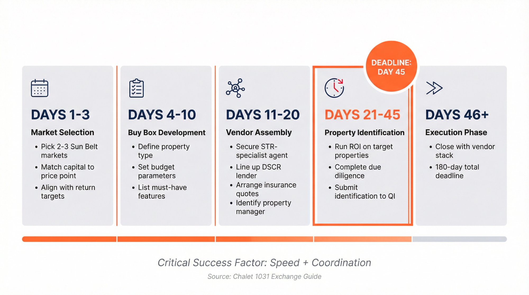 1031 Exchange 45-day identification timeline showing daily milestones from market selection to property identification
