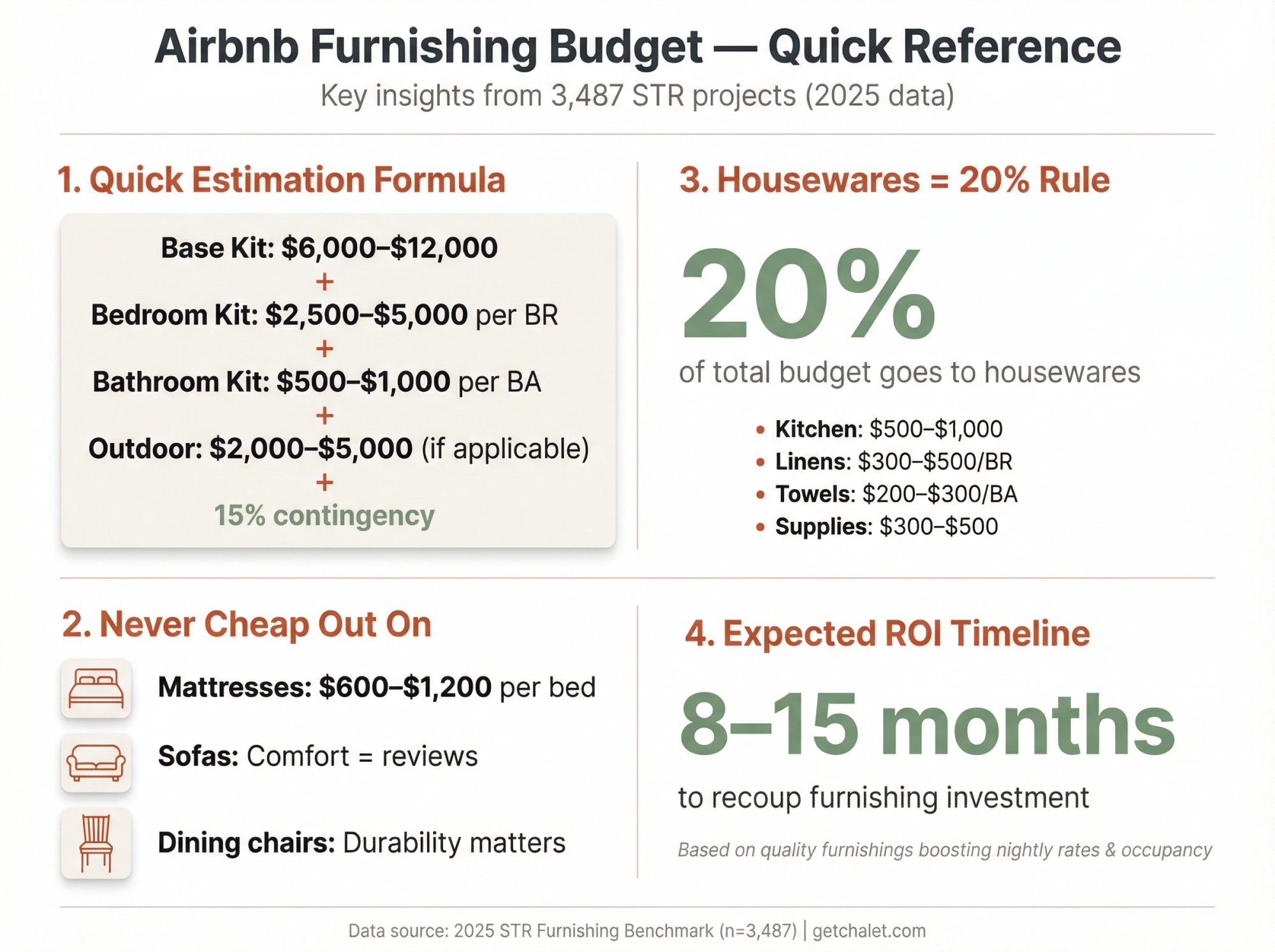 Quick reference card showing key Airbnb furnishing budget rules: formula for cost estimation, essential items to prioritize, housewares allocation, and ROI timeline