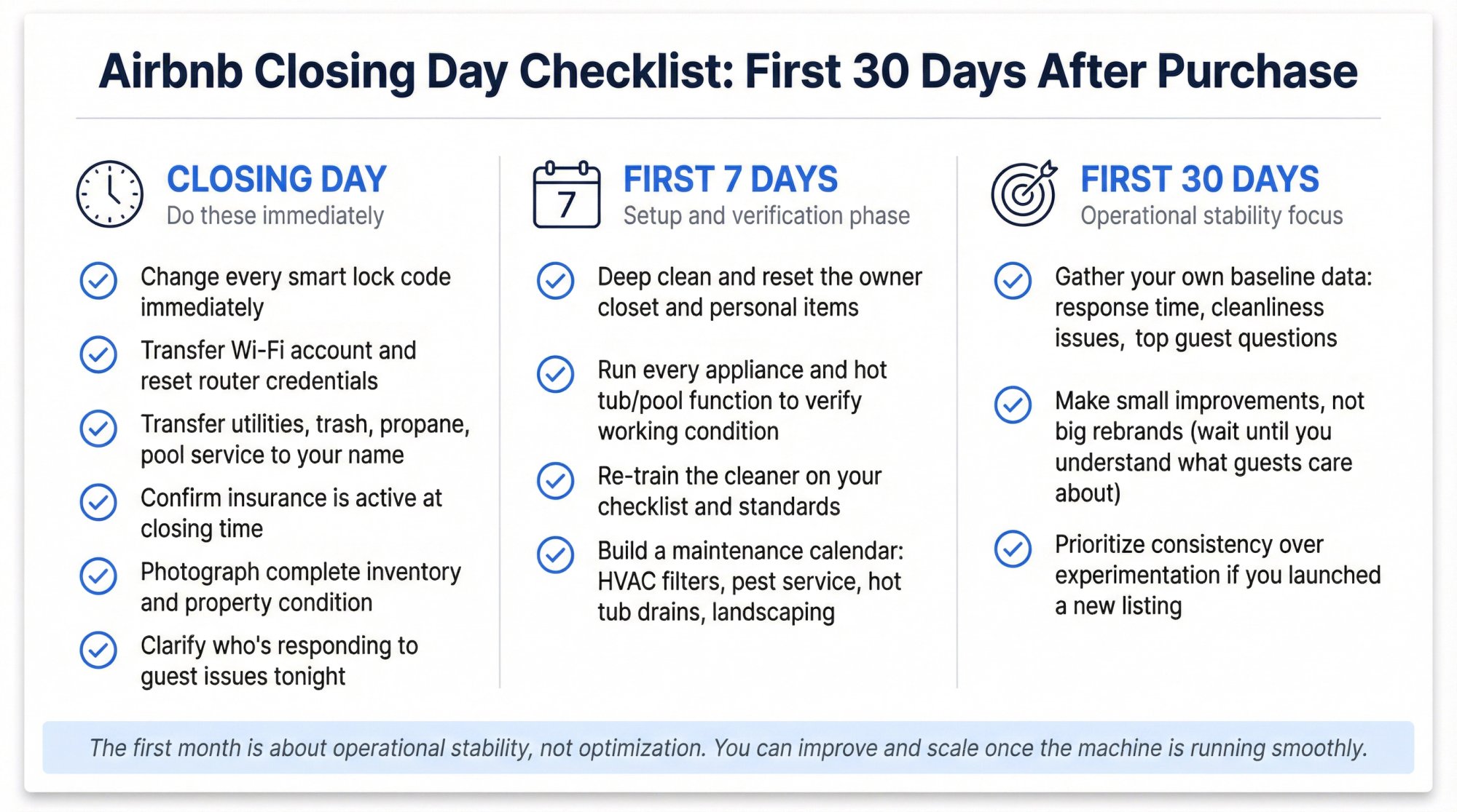 Three-phase timeline showing critical action items for Airbnb buyers: closing day tasks, first 7 days setup, and first 30 days priorities