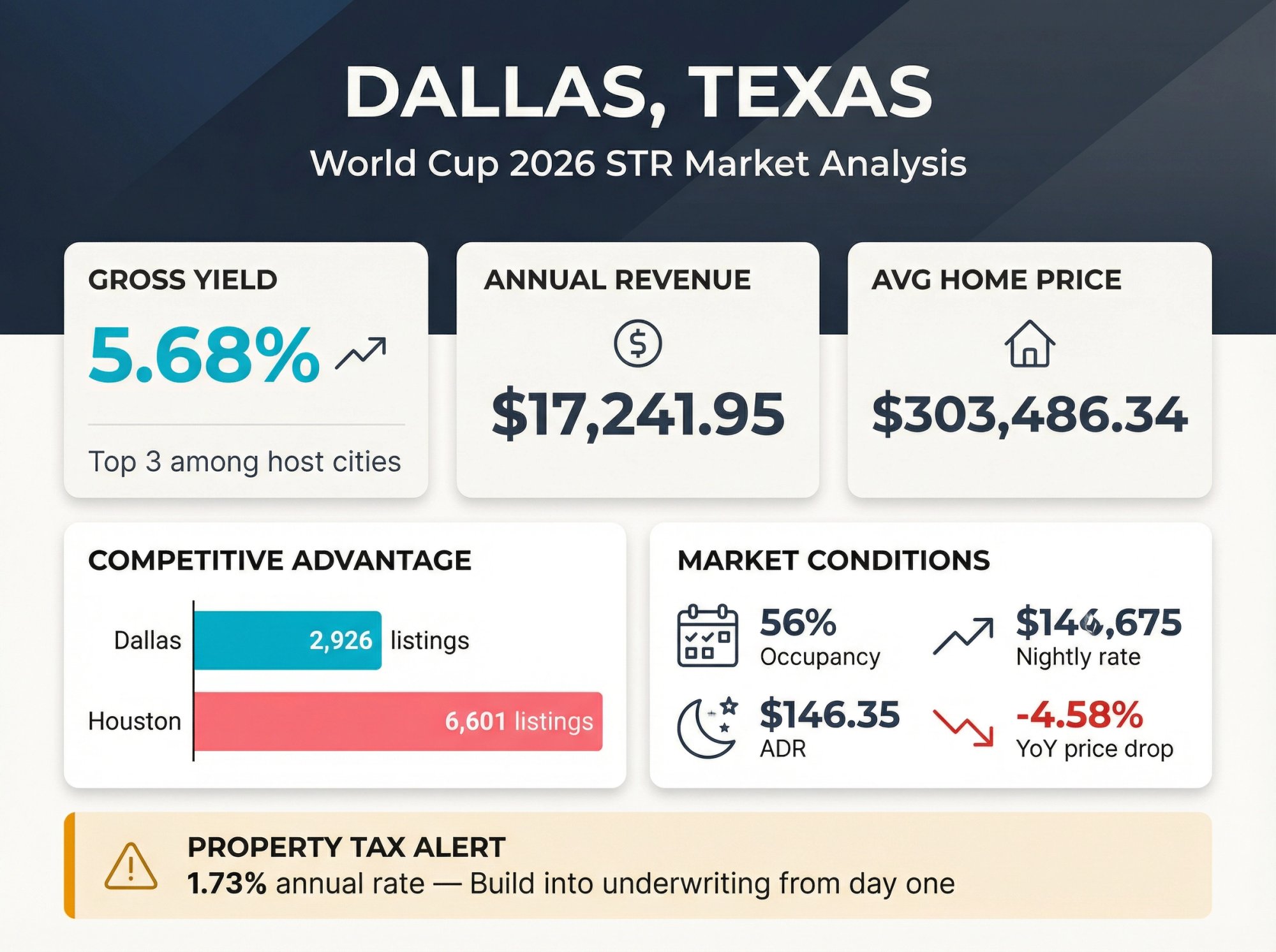 Dallas Airbnb investment snapshot showing 5.68% yield, $17K revenue, and competitive advantage over Houston