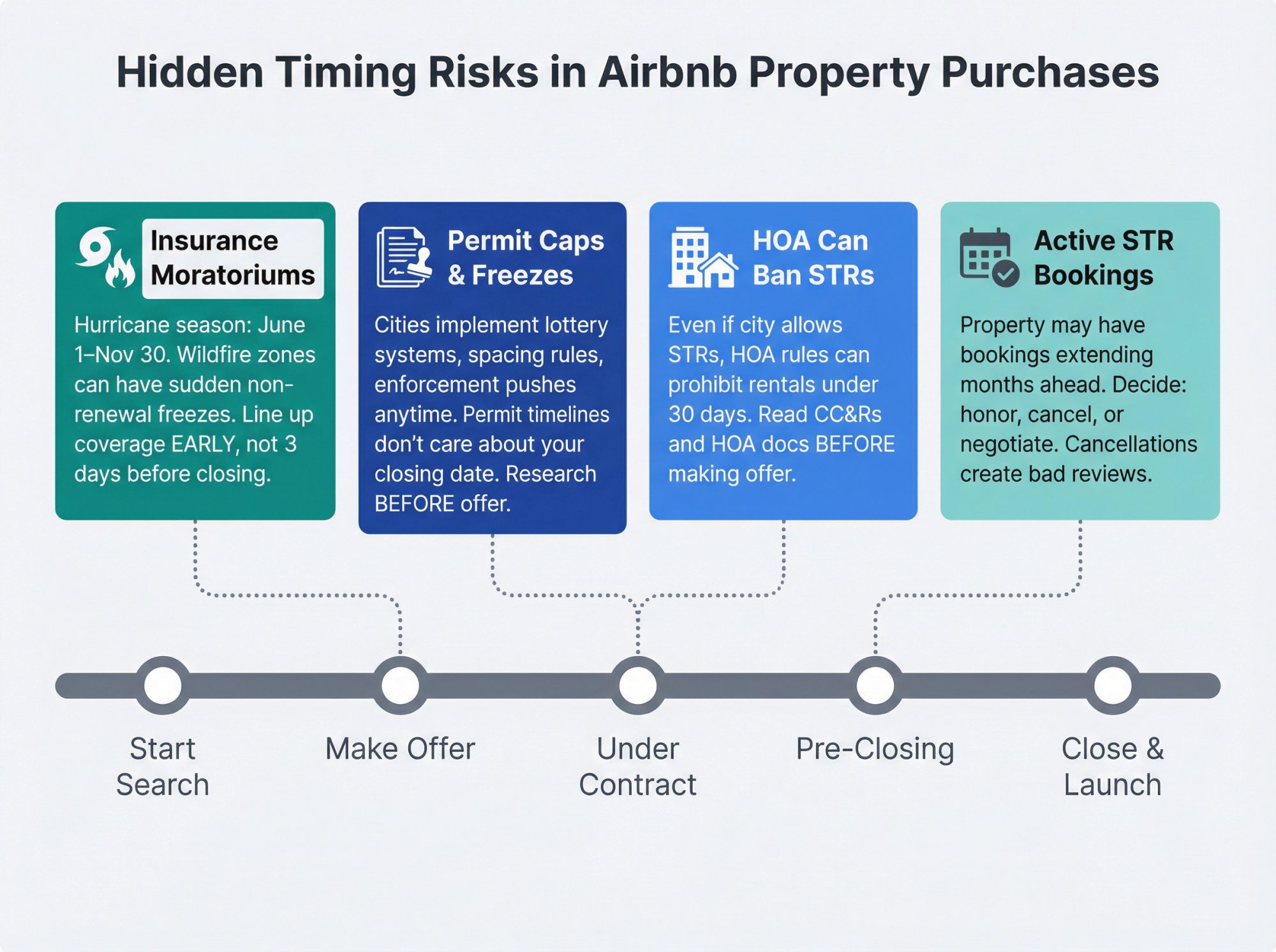 Four critical non-obvious timing risks that can derail Airbnb property purchases despite good market timing