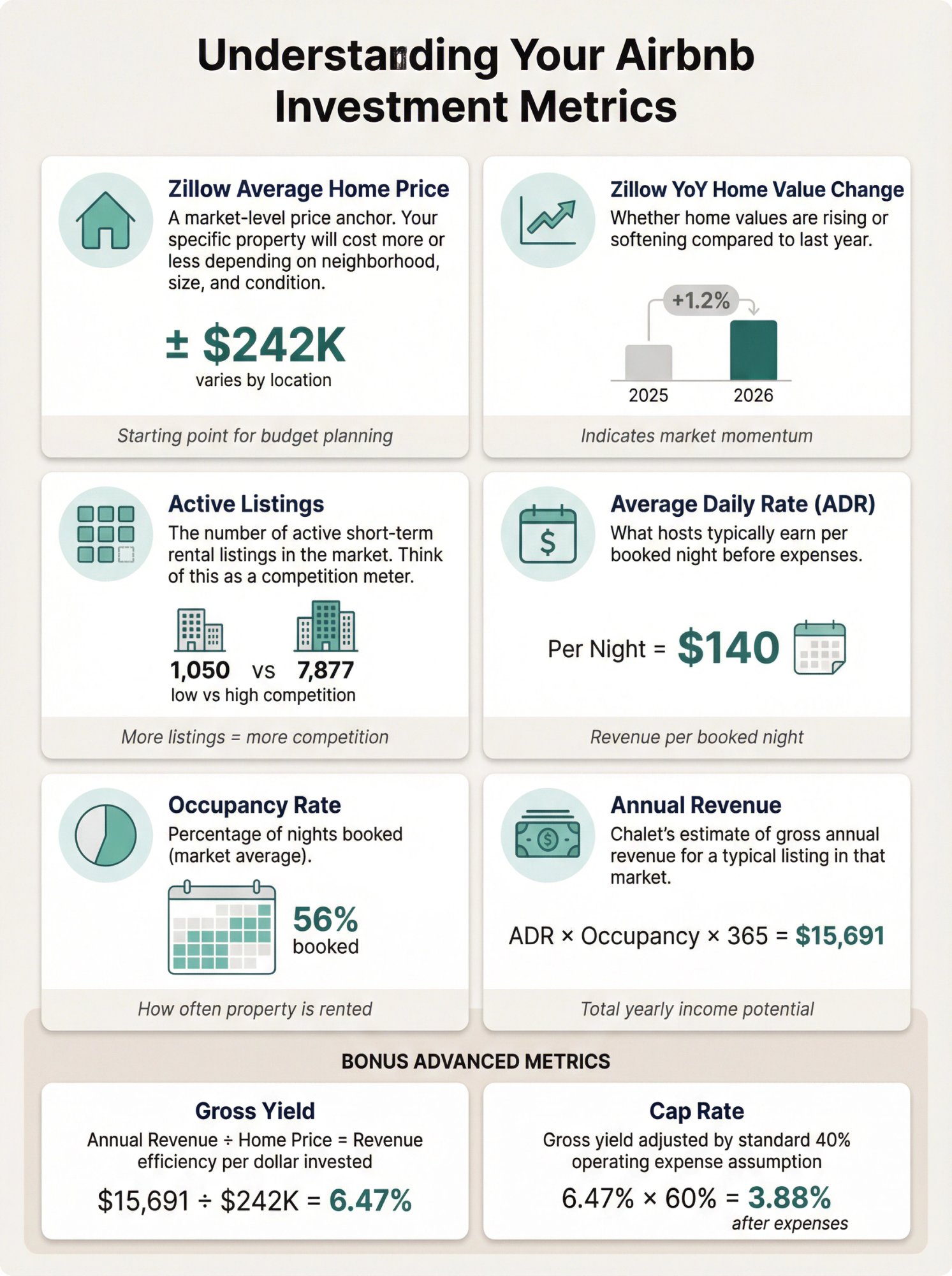 Infographic explaining key Airbnb investment metrics: home price, ADR, occupancy, annual revenue, gross yield, and cap rate with visual formulas