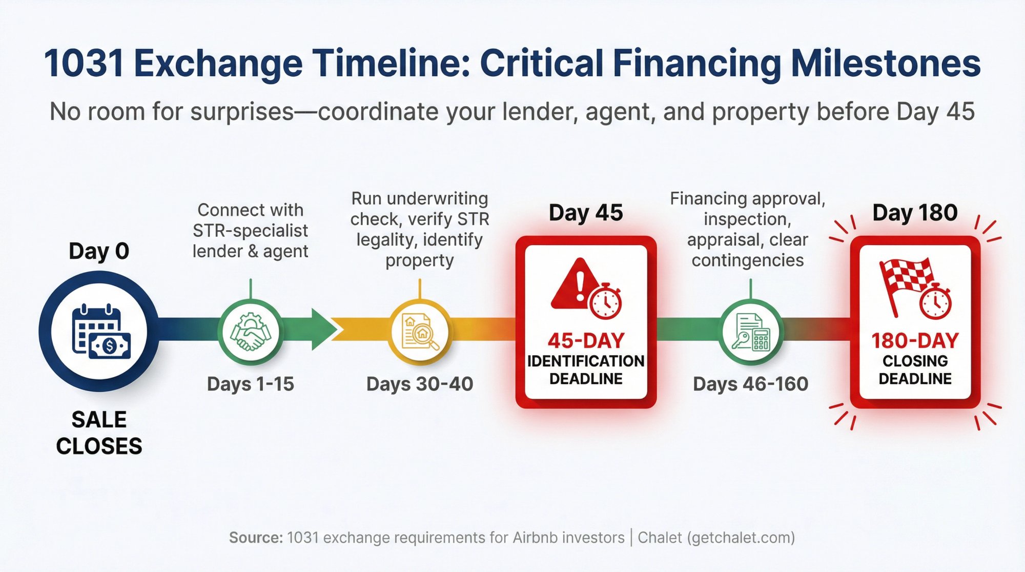 1031 Exchange timeline infographic showing 45-day identification and 180-day closing deadlines with critical mortgage milestones