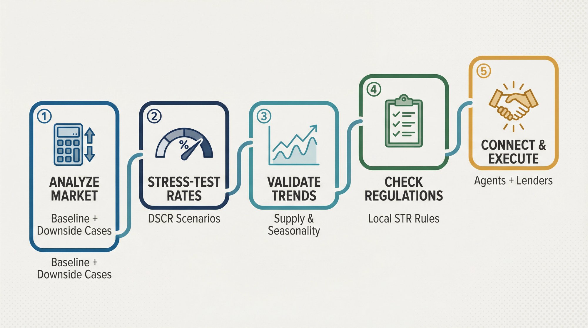 Five-step action plan roadmap for STR investors showing progression from market analysis to vendor connection