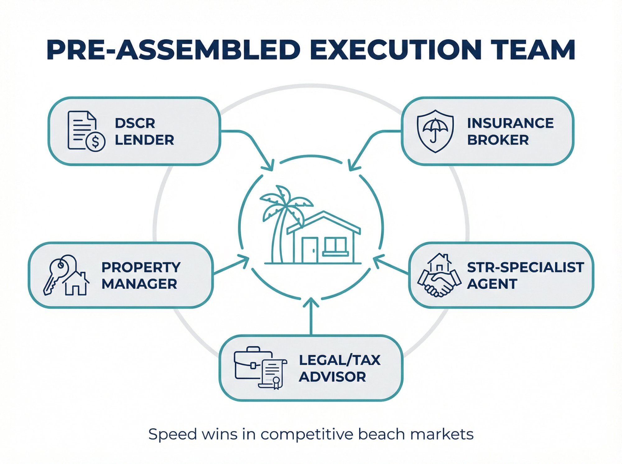 Beach Airbnb execution team network showing coordinated vendors for fast acquisition