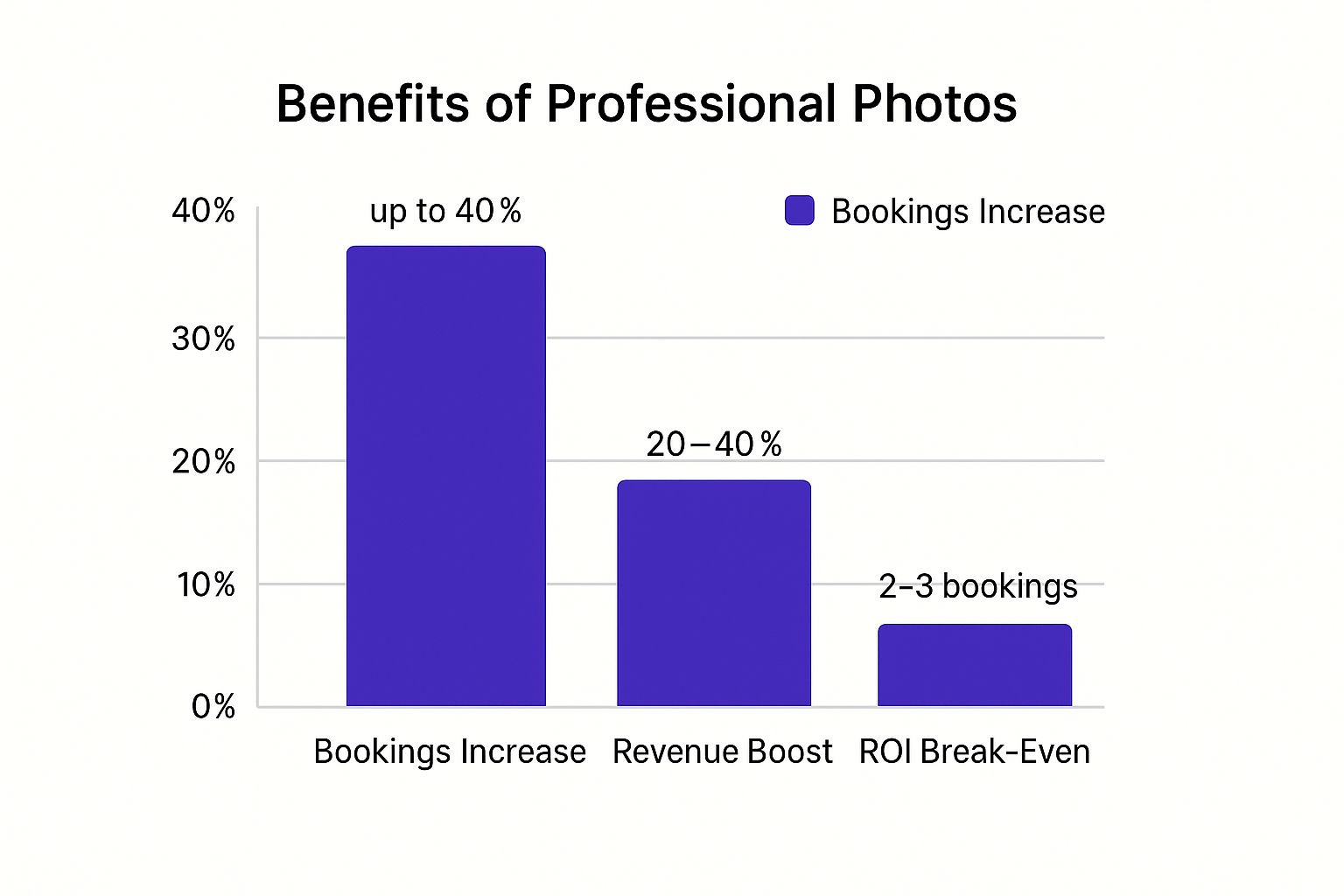 Infographic showing key data about Create an Outstanding Listing with Professional Photography