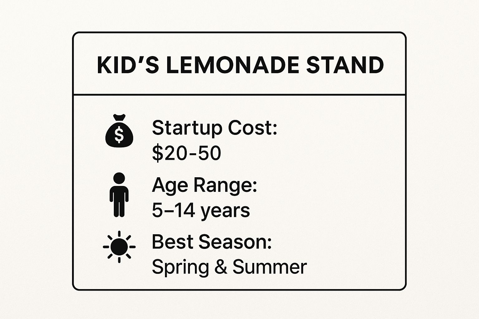 Infographic showing key data about Lemonade Stand