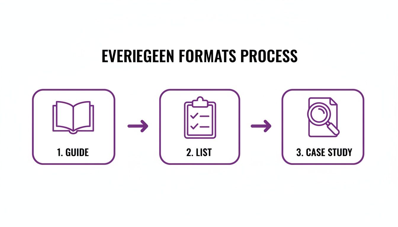A three-step visual process illustrating evergreen content formats: Guide, List, and Case Study.