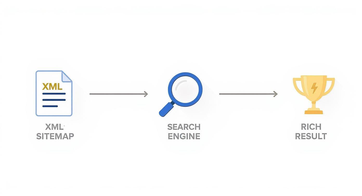 Infographic showing a process flow from an XML Sitemap file to a search engine, resulting in a rich search result.