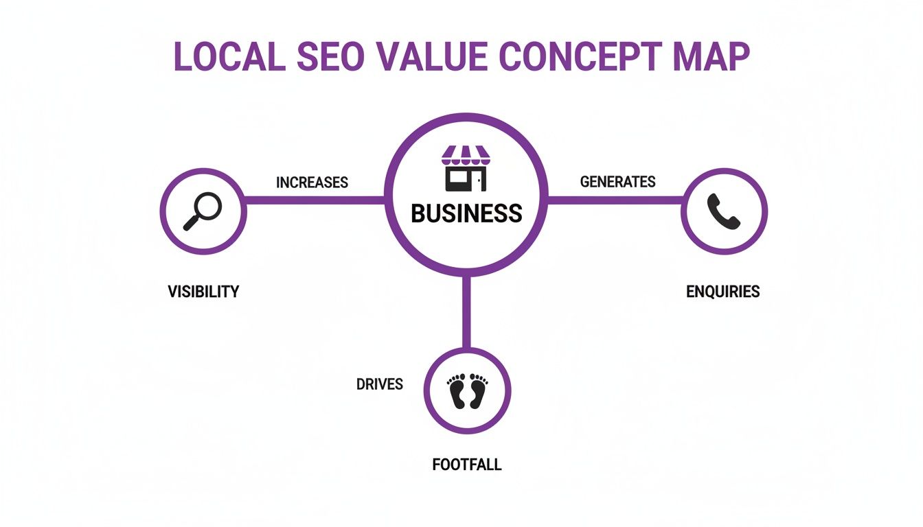 A concept map illustrating how Local SEO increases business visibility, generates enquiries, and drives footfall.