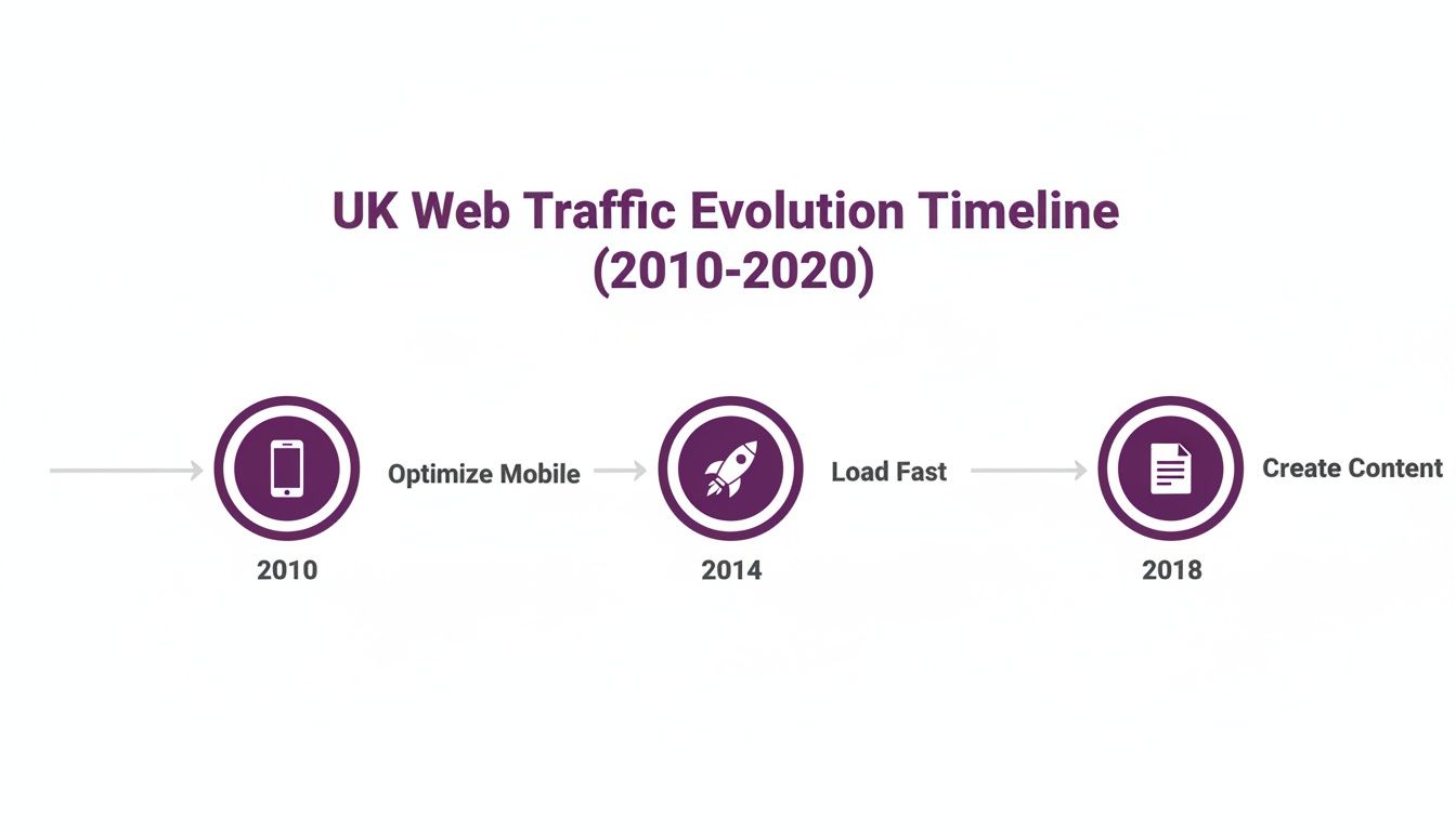 UK Web Traffic Evolution Timeline 2010-2020, showing optimize mobile, load fast, and create content.