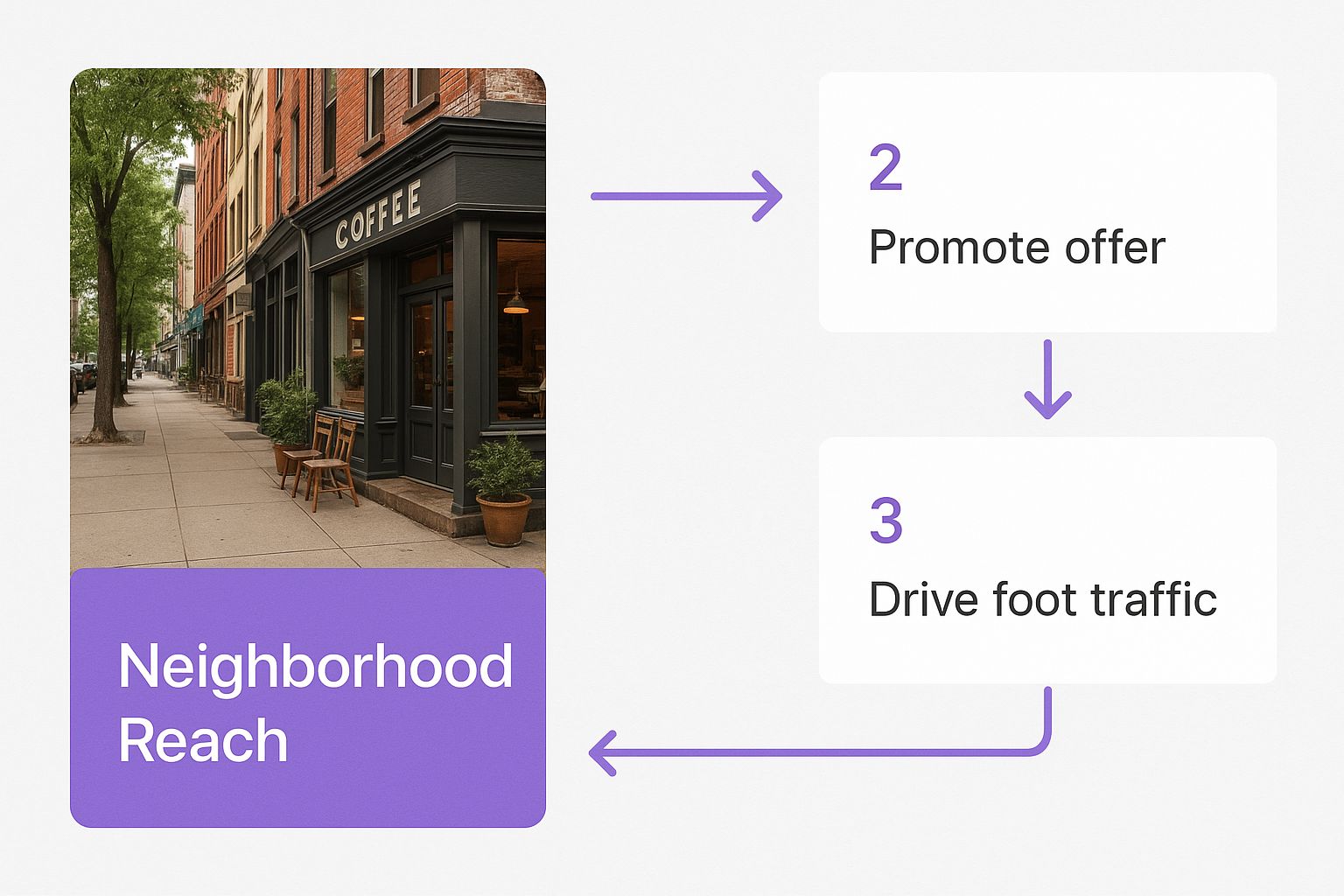 Infographic of a local coffee shop representing neighbourhood reach for small businesses.