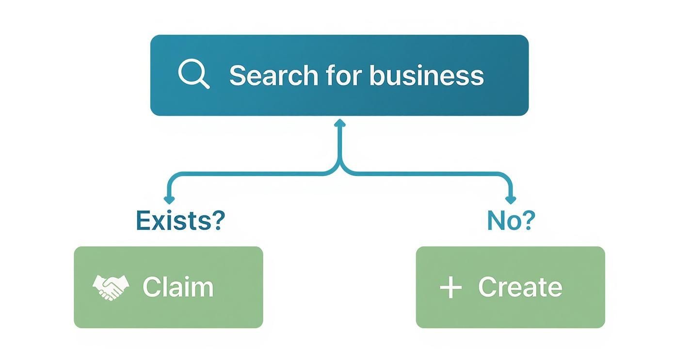 Flowchart showing how to add a business: search, then claim if exists or create if not.