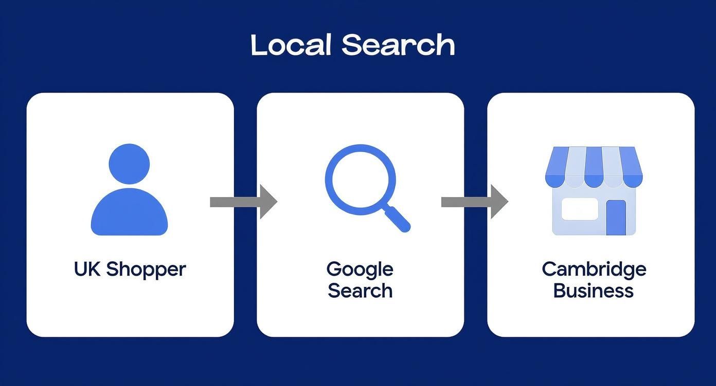 Infographic showing the process of a UK shopper using Google to find a Cambridge business.