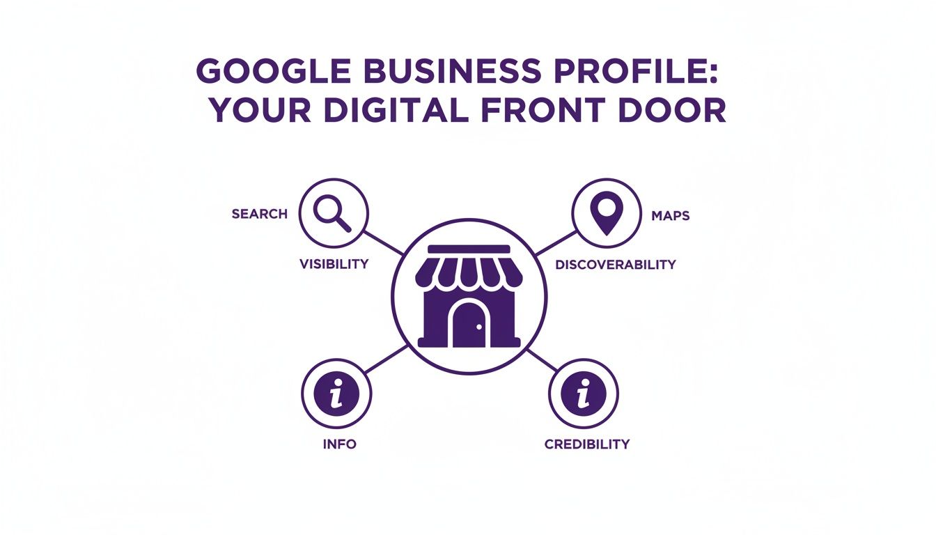 Infographic showing Google Business Profile as a digital front door, connecting search, maps, info, and credibility for businesses.