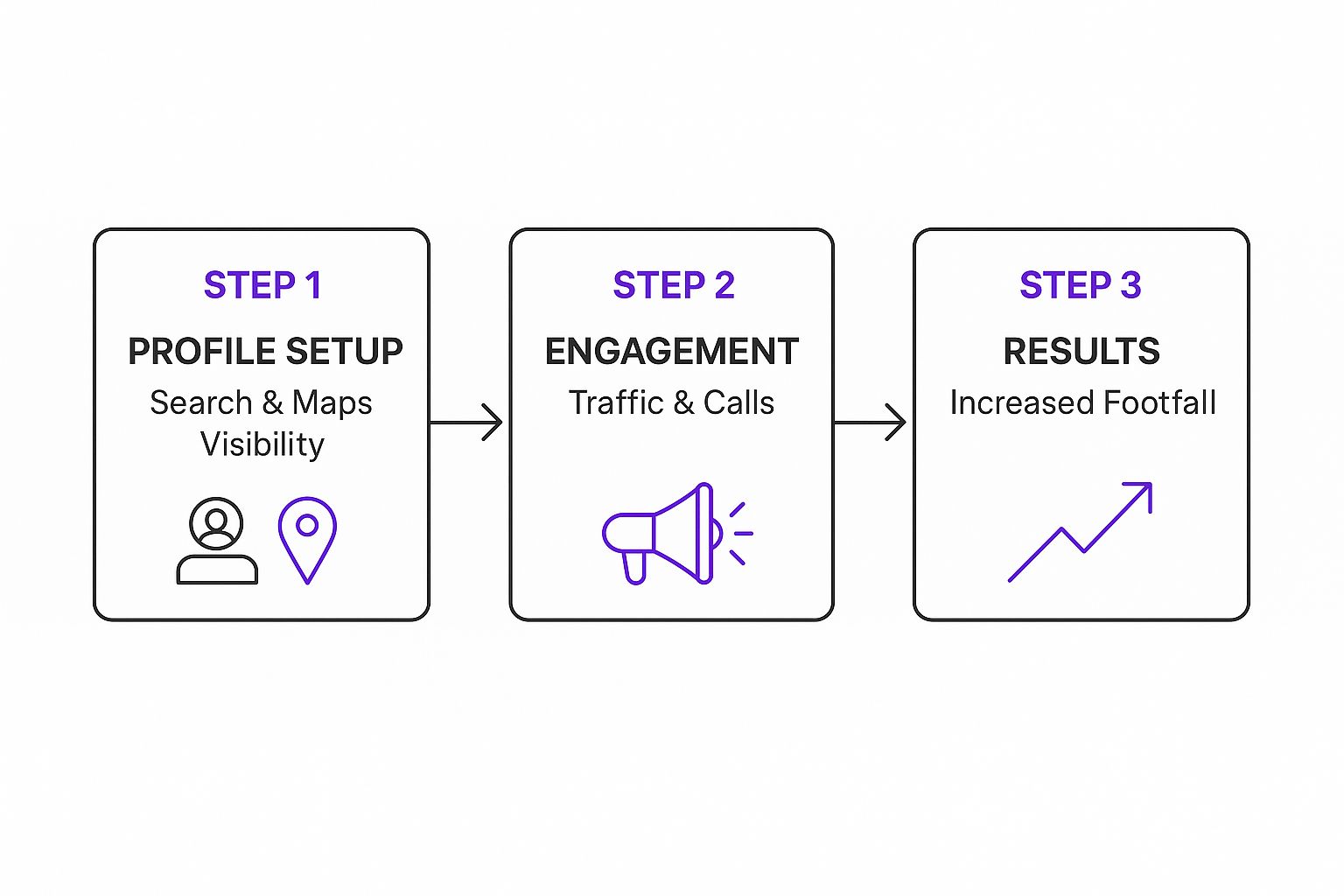 Infographic showing the three-step flow from Google Business Profile setup to increased footfall