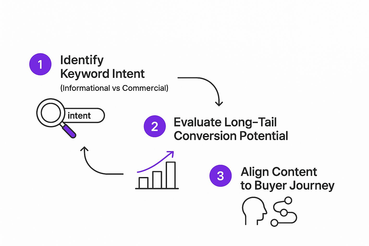 An infographic showing a three-step process: Identify Keyword Intent, Evaluate Long-Tail Conversion Potential, and Align Content to Buyer Journey.