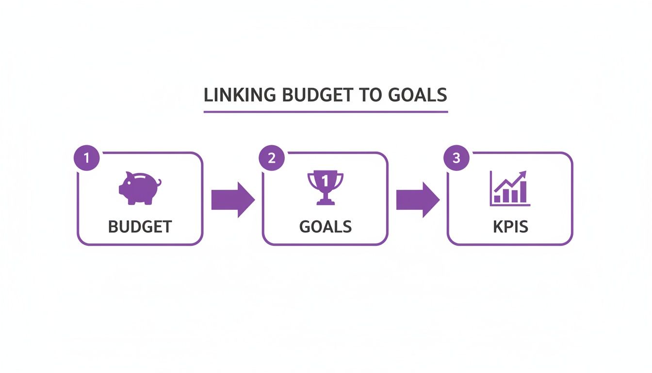 Flowchart illustrating the linking of budget to goals and key performance indicators (KPIs).
