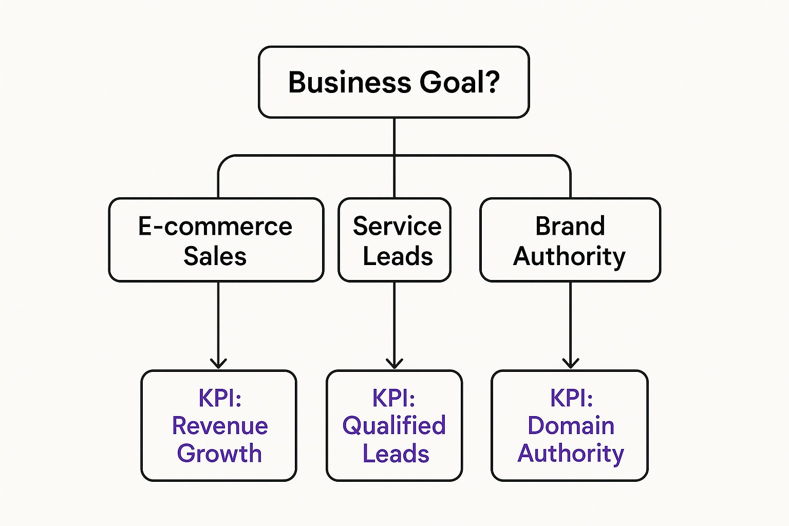 An infographic decision tree showing three business goals—E-commerce Sales, Service Leads, and Brand Authority—and their corresponding Key Performance Indicators, which are Revenue Growth, Qualified Leads, and Domain Authority, respectively.