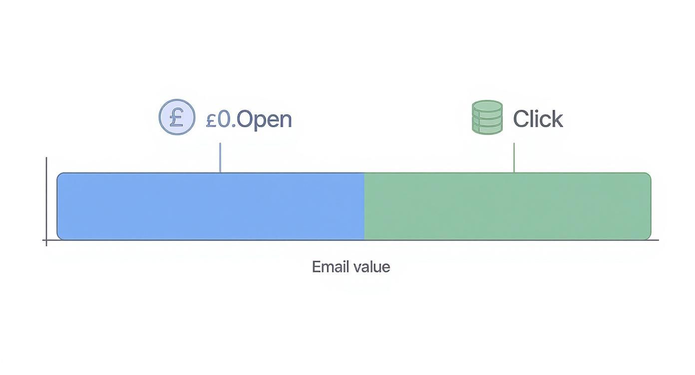 Bar chart illustrating email value, with zero pounds for opens and distinct value for clicks.