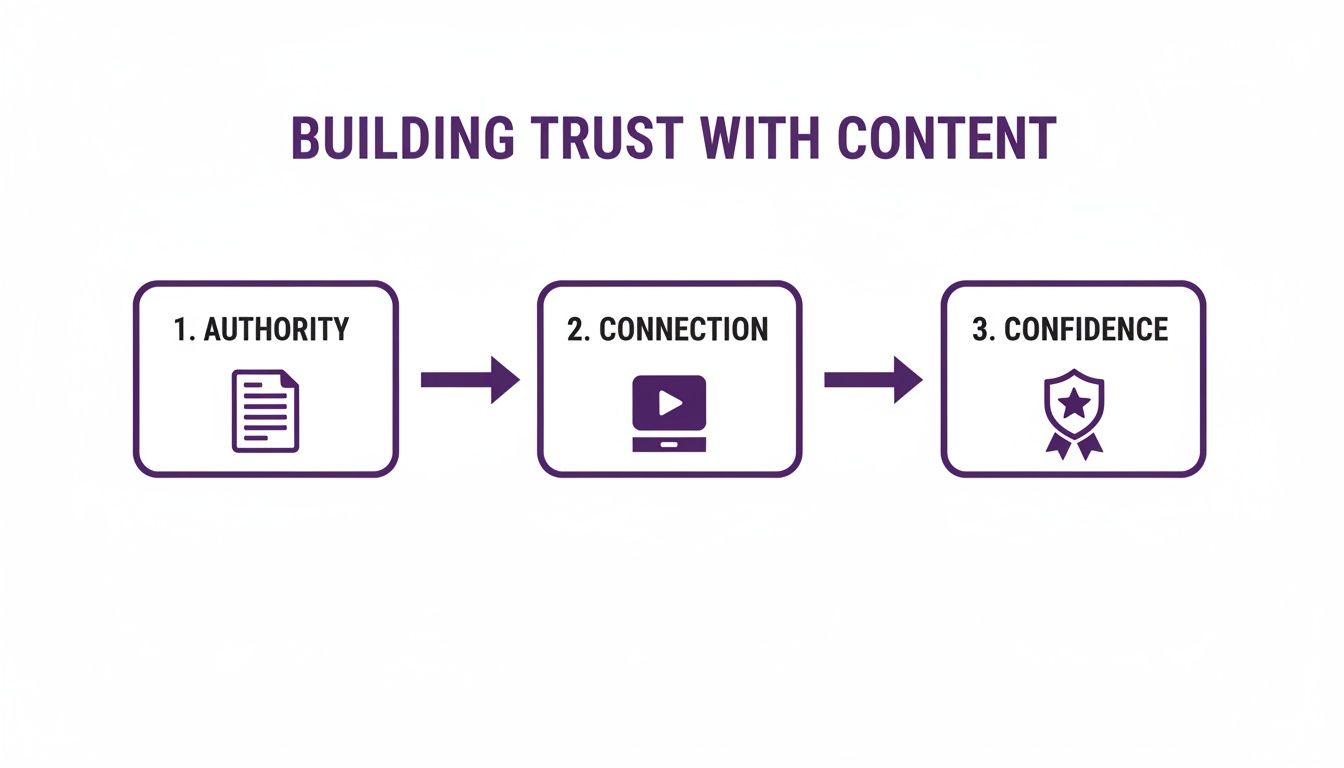 Flowchart illustrating three steps to building trust with content: Authority, Connection, and Confidence.