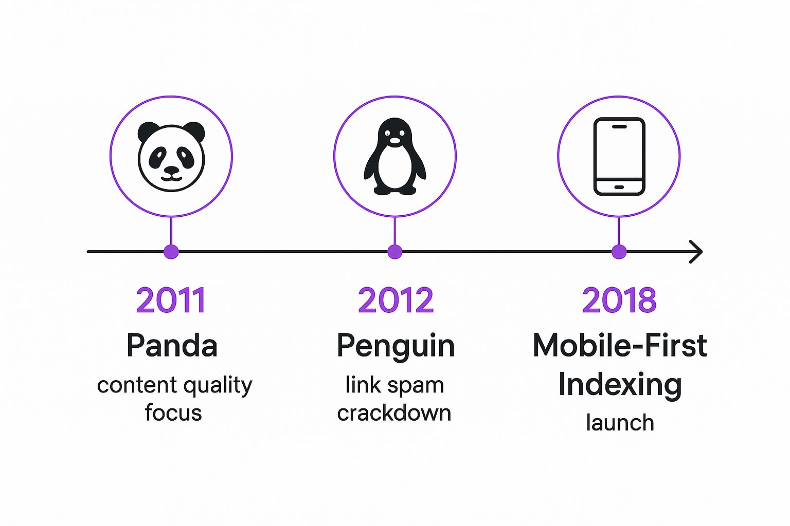 Infographic timeline of Google Search Algorithm Updates, showing Panda in 2011, Penguin in 2012, and Mobile-First Indexing in 2018.