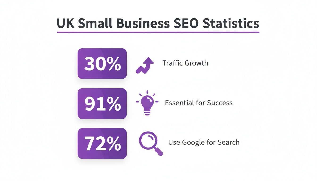 Infographic showing UK small business SEO statistics, including traffic growth, importance, and Google usage.