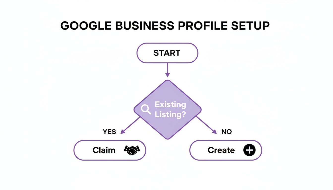 Flowchart outlining the Google Business Profile setup process, detailing steps to claim or create a listing.