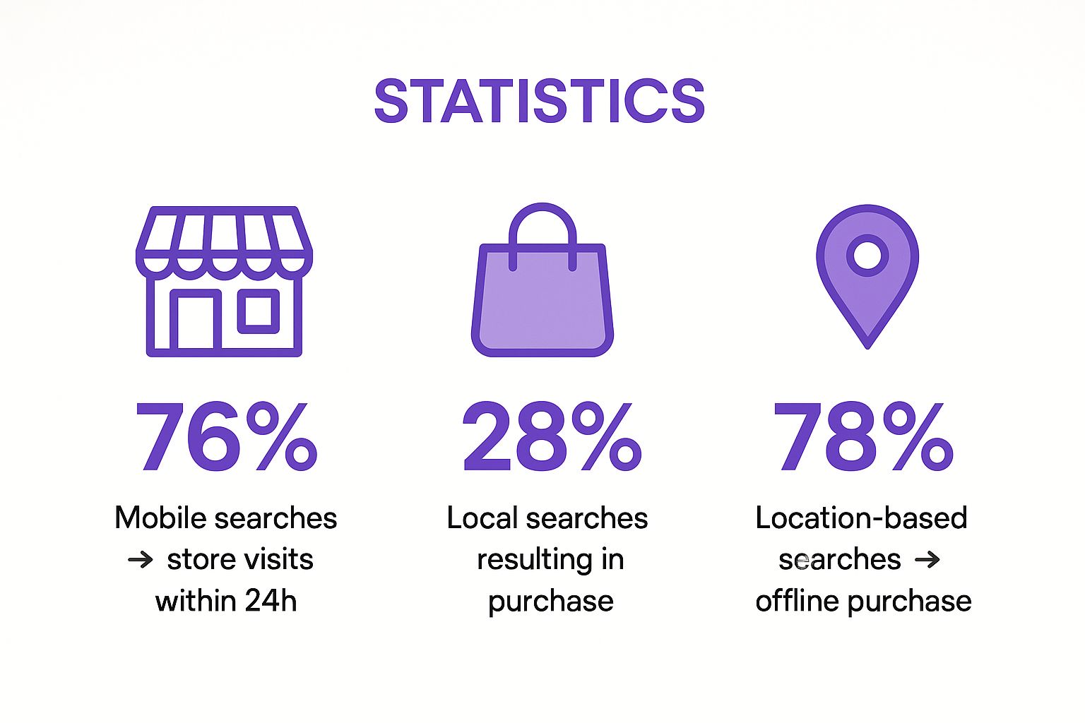 Infographic displaying statistics about local mobile search behaviour