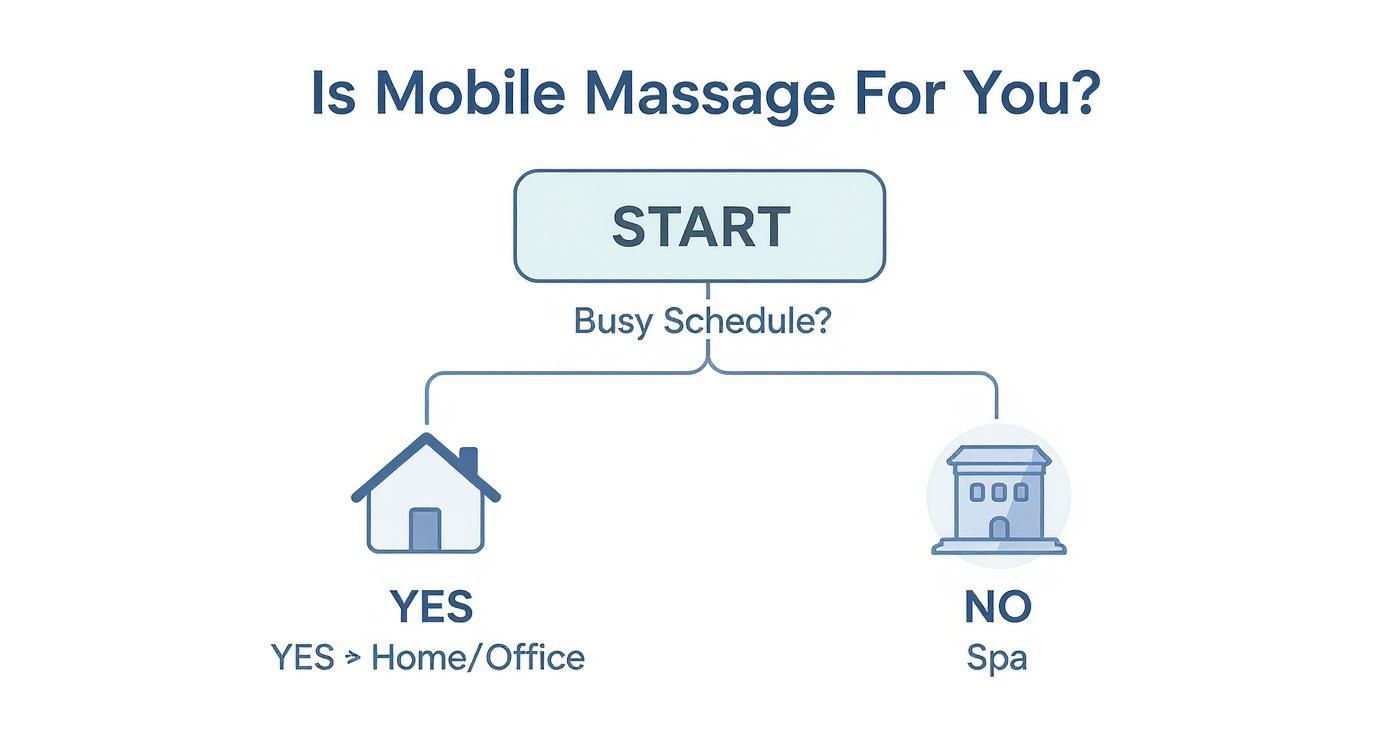 A flowchart titled 'Is Mobile Massage For You?' asking 'Busy Schedule?', leading to 'Home/Office' for yes and 'Spa' for no.