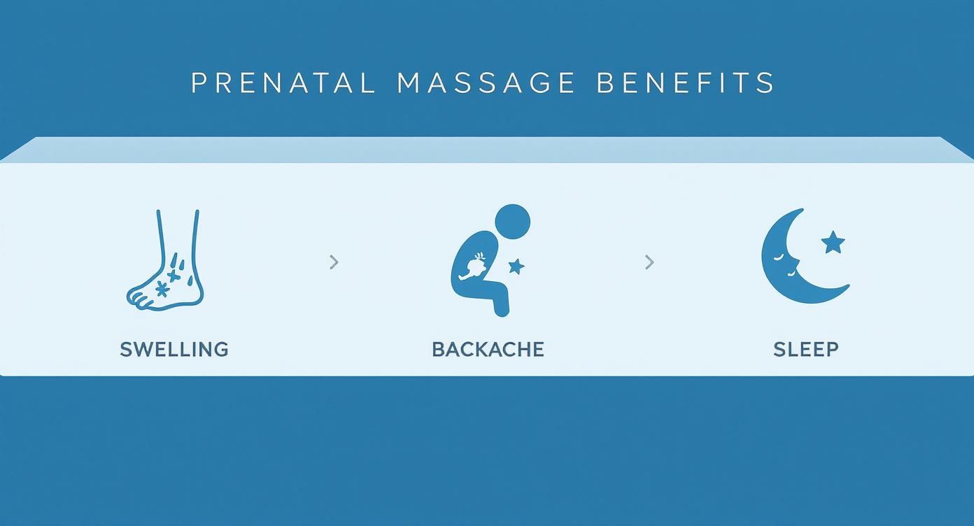 Infographic showing prenatal massage benefits: reduced swelling, relief from backache, and improved sleep.