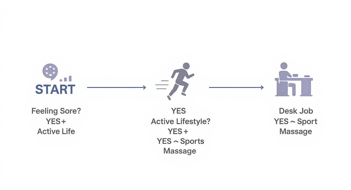Infographic decision tree showing who needs sports massage based on soreness and lifestyle.