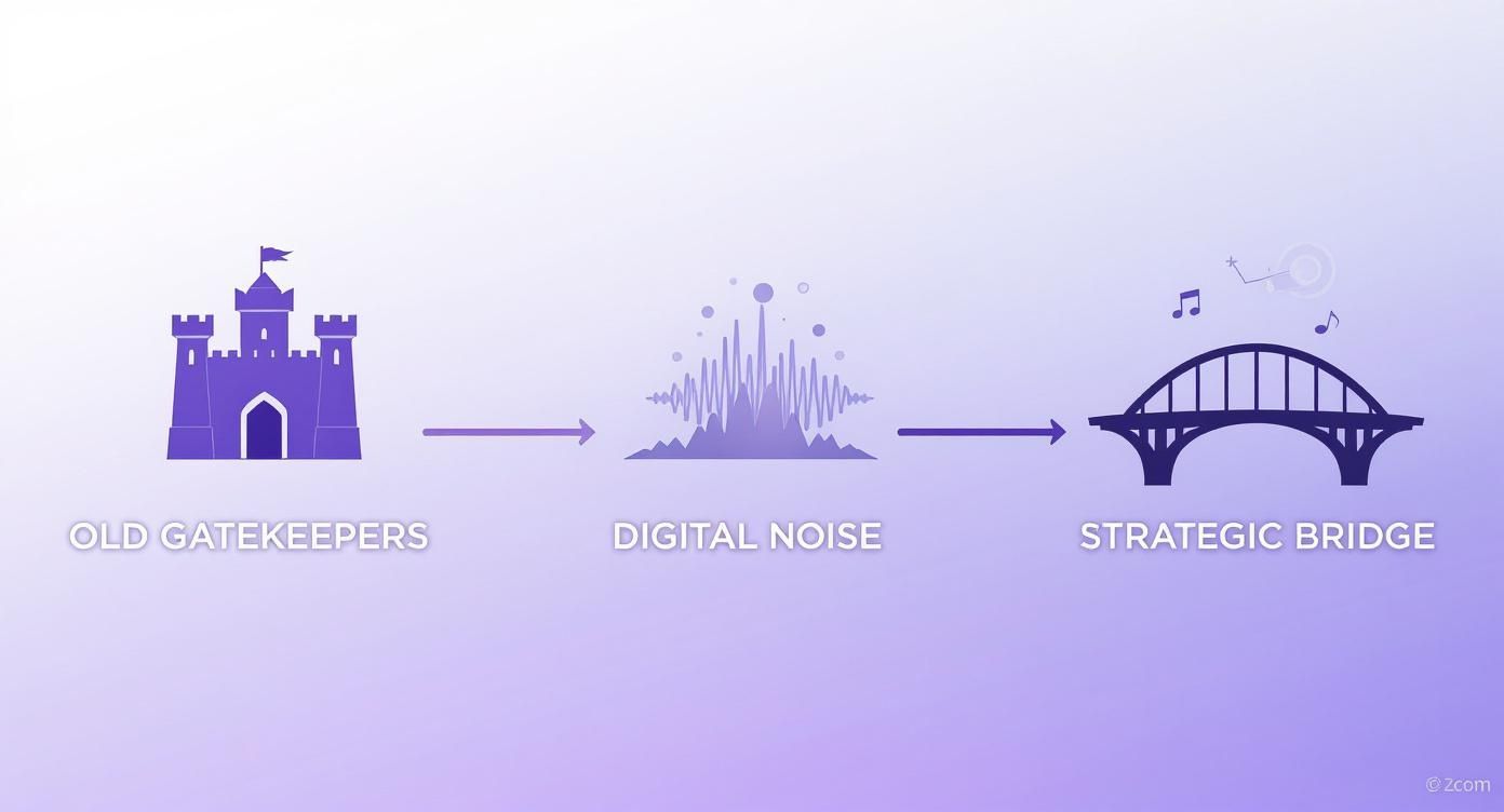 A diagram illustrating the progression from old gatekeepers through digital noise to a strategic bridge with music.