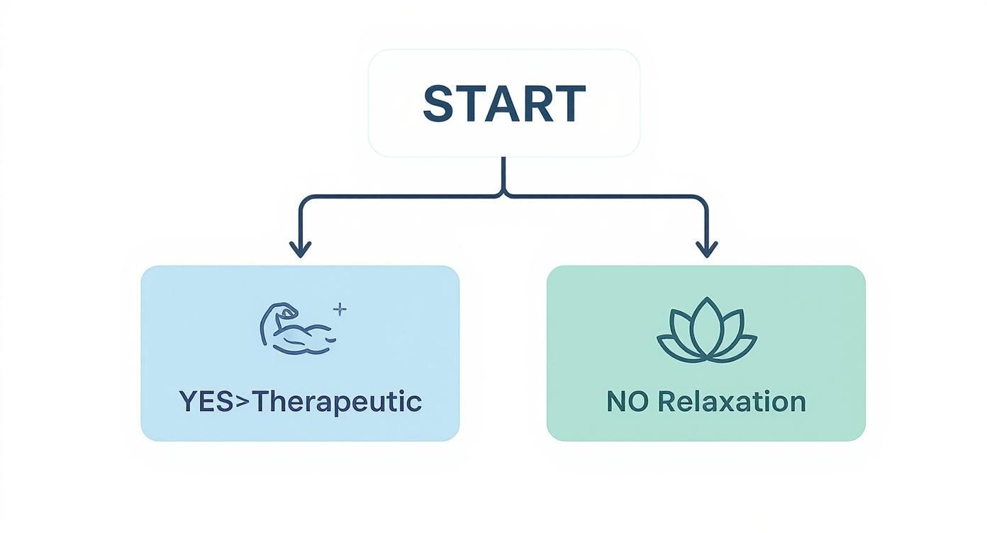 Flowchart illustrating a 'START' point leading to 'YES>Therapeutic' with a muscle icon or 'NO Relaxation' with a lotus icon.