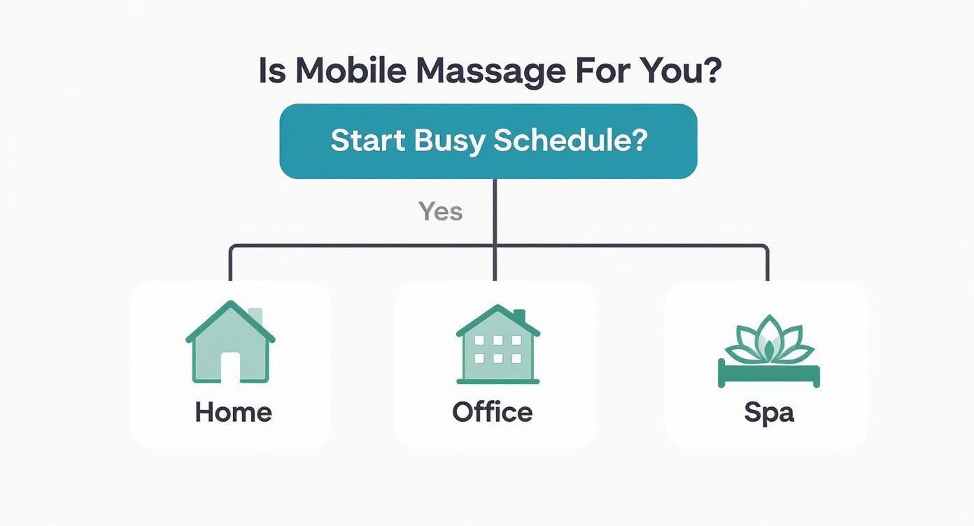 Flowchart illustrating if mobile massage is suitable, with options for home, office, or spa locations.