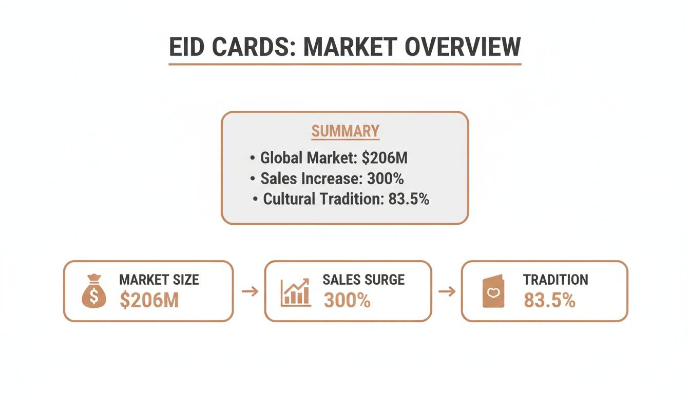 Eid Cards Market Overview showcasing global market size, sales increase, and cultural tradition statistics.