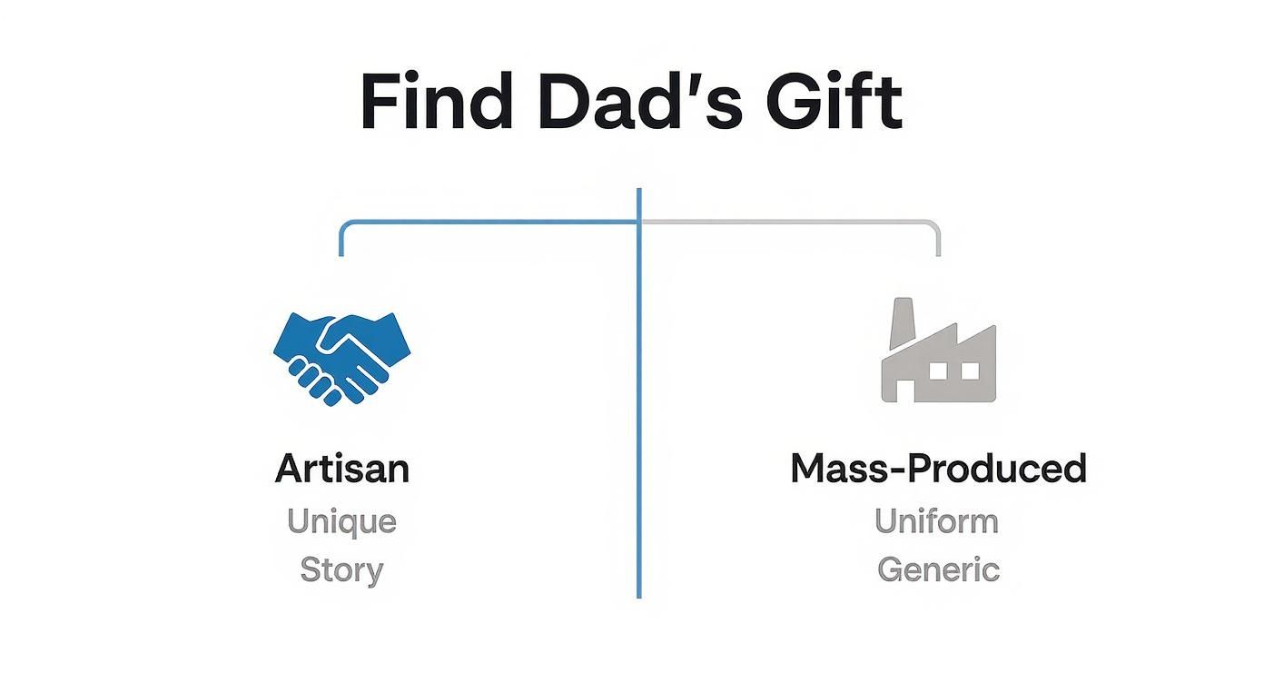 Diagram showing two gift options for dad: Artisan (unique, story) and Mass-Produced (uniform, generic).